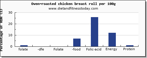 folate, dfe and nutrition facts in folic acid in chicken breast per 100g